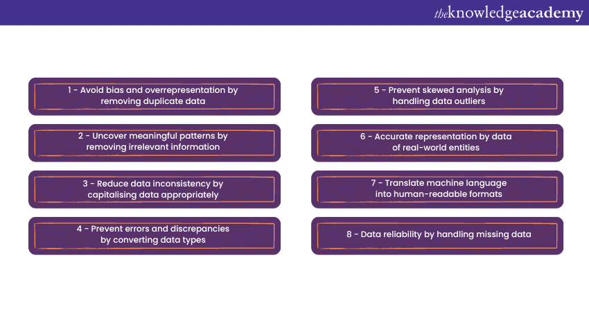 Steps of the Data Cleaning process