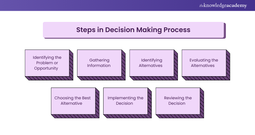 Steps of the Decision Making Process