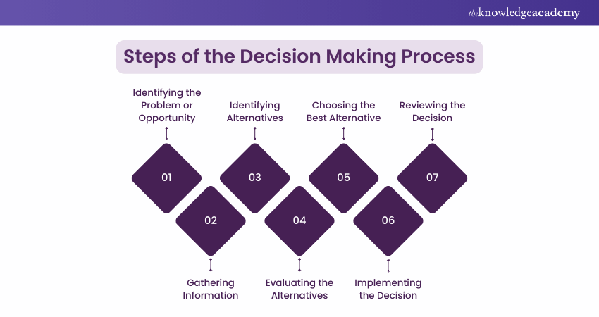 Steps of the Decision Making Process