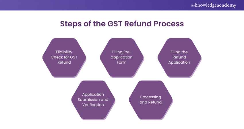 Steps of the GST Refund Process