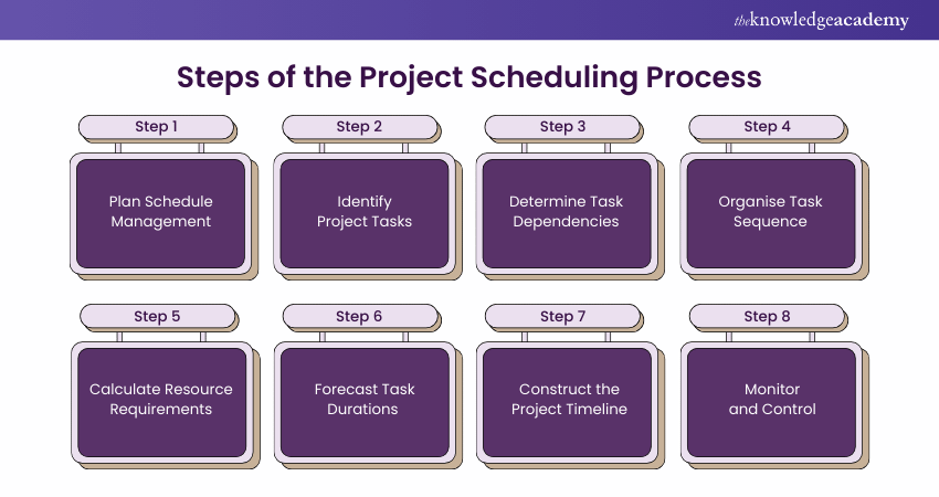 Steps of the Project Scheduling Process  