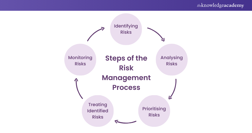 Steps of the Risk Management Process