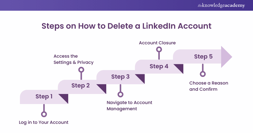 Steps on How to Delete Your LinkedIn Account