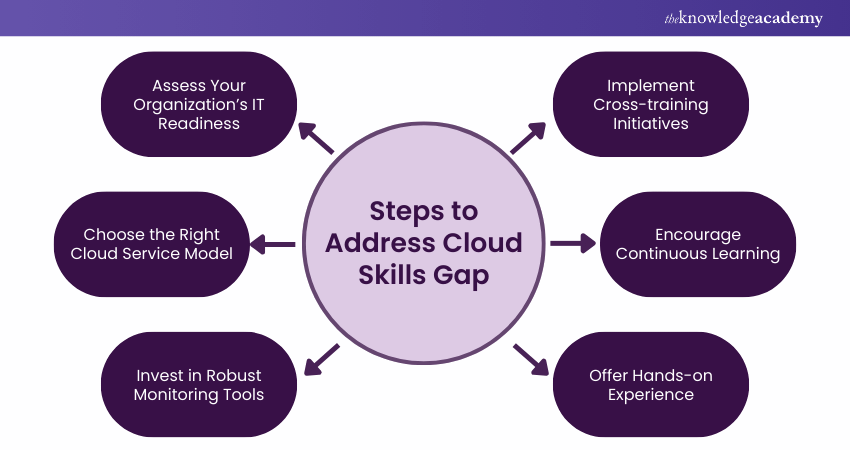 Steps to Address Cloud Skills Gap