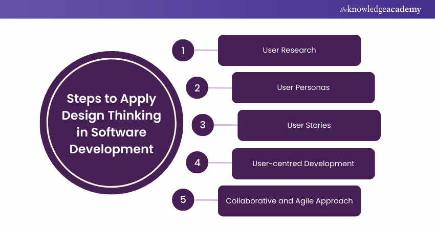 Steps to Apply Design Thinking in Software Development