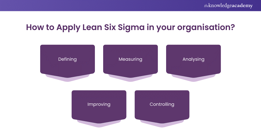 Steps to Apply Lean Six Sigma in your organisation