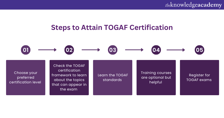 Steps to Attain TOGAF Certification