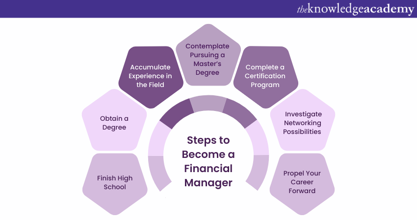 Steps to Become a Financial Manager