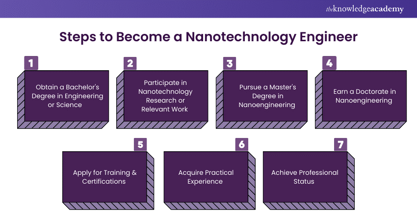 Steps to Become a Nanotechnology Engineer