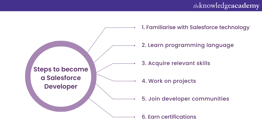 Steps to Become a Salesforce Developer