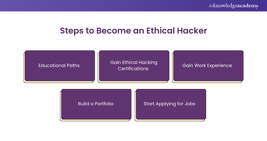 Steps to Become an Ethical Hacker