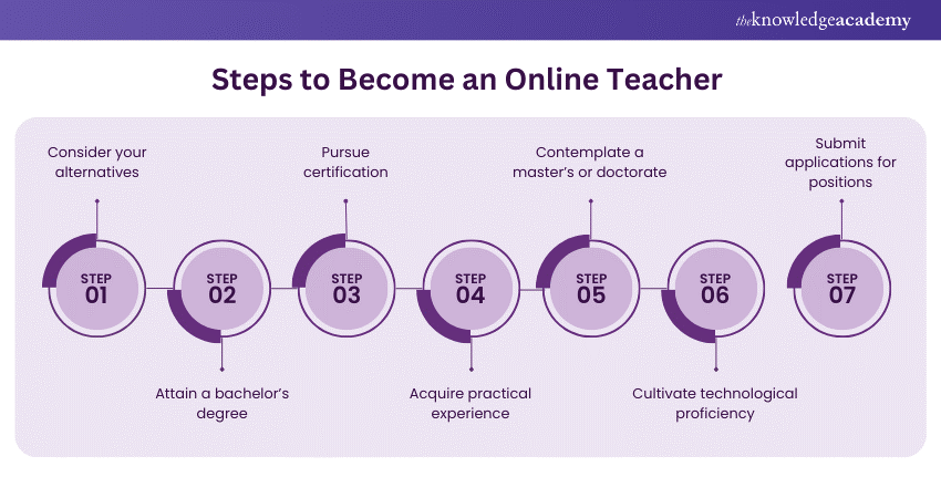 Steps to Become an Online Teacher