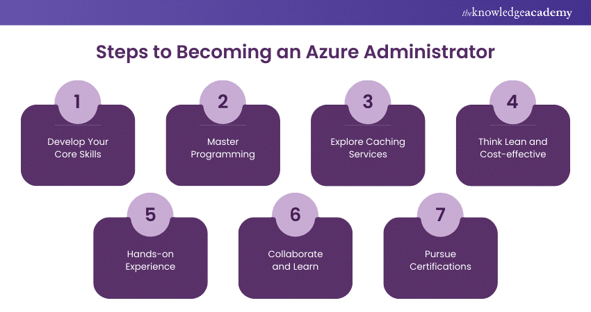 Steps to Becoming an Azure Administrator