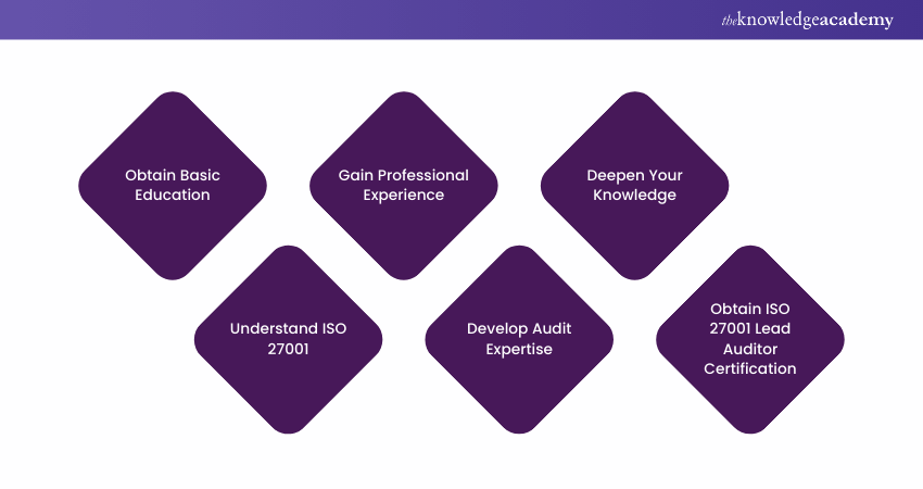 Steps to Becoming an ISO 27001 Lead Auditor 