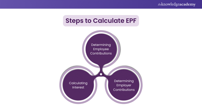 Steps to Calculate EPF