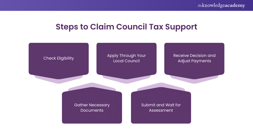 Steps to Claim Council Tax Support