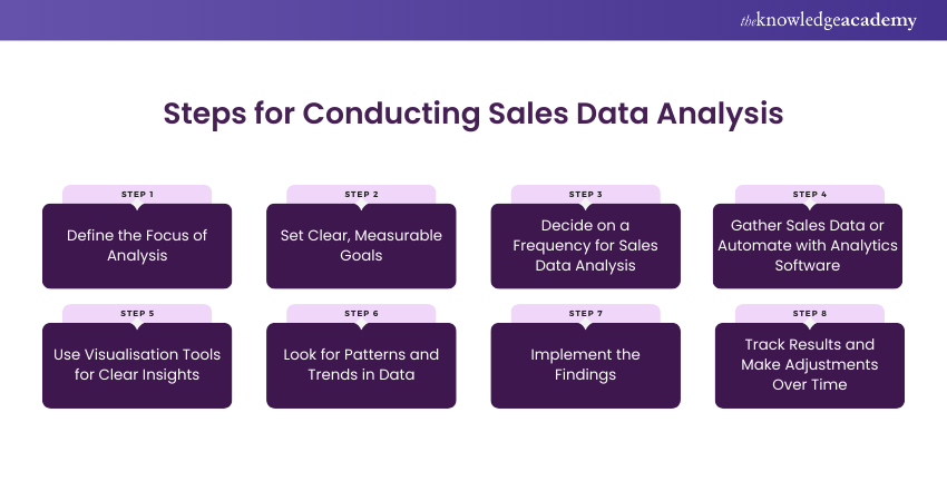 Steps to Conduct Sales Data Analysis