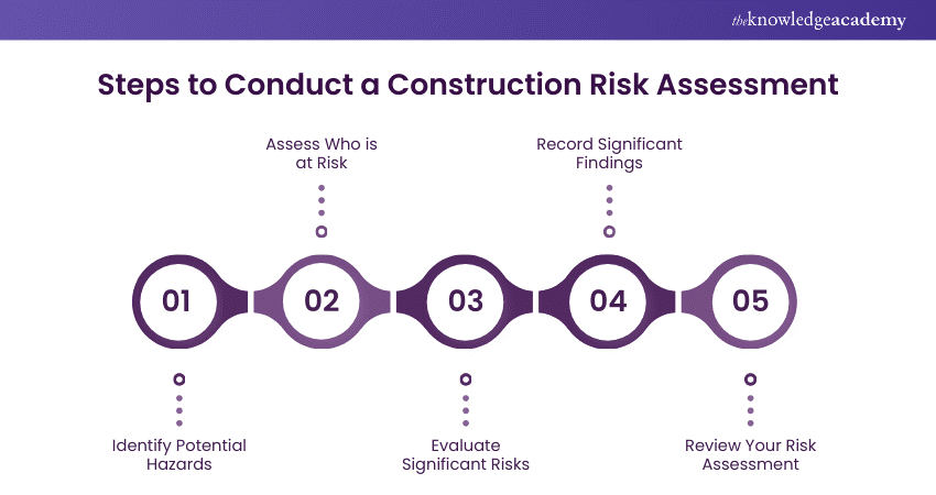 Steps to Conduct a Construction Risk Assessment 