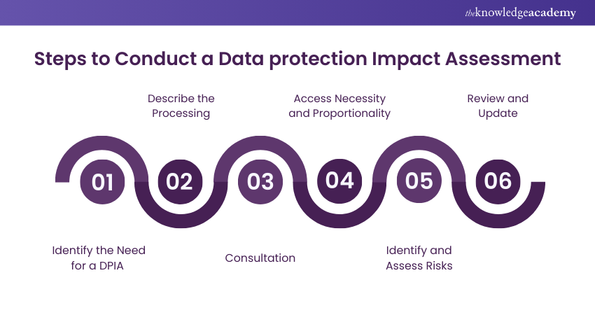 Steps to Conduct a Data protection Impact Assessment