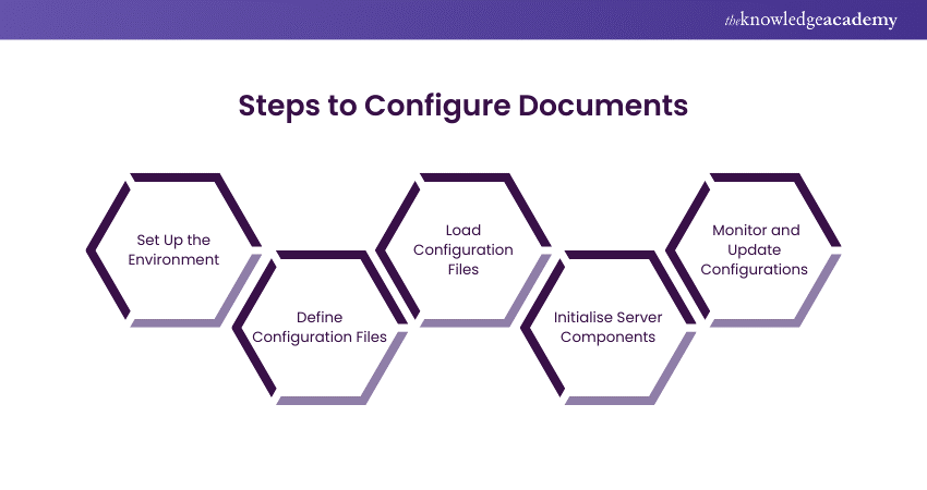 Steps to Configure Documents