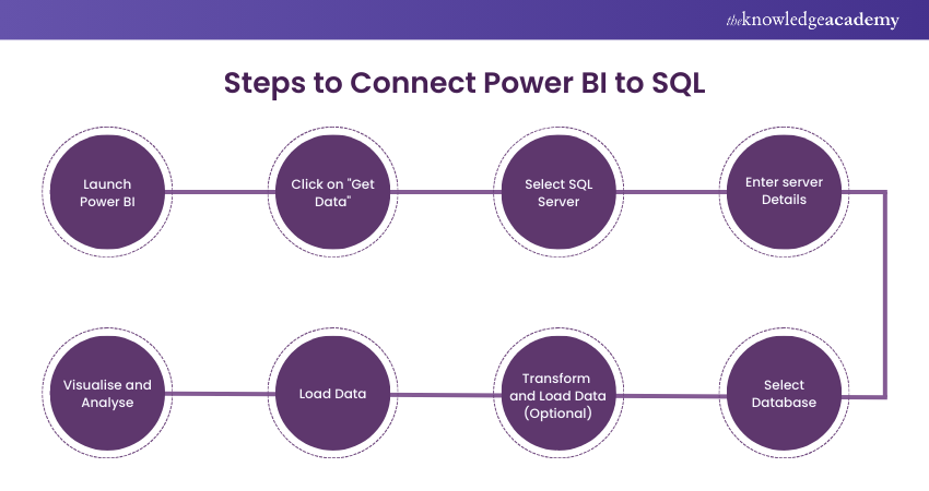 Steps to Connect Power BI to SQL