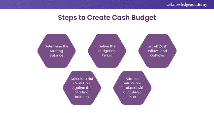 Steps to Create Cash Budget