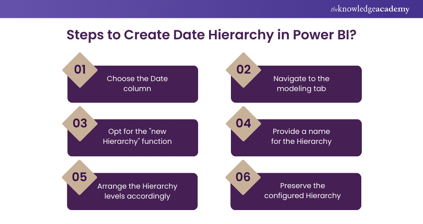 Steps to Create Date Hierarchy in Power BI? 