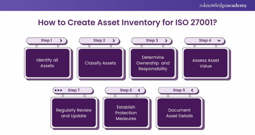 Steps to Create  an Asset Inventory for ISO 27001 