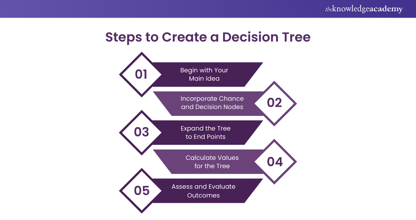 Steps to Create a Decision Tree