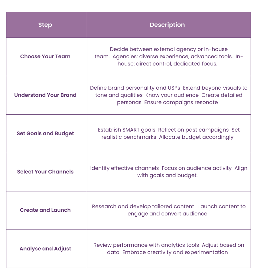 Steps to Create a Digital Marketing Campaign Plan