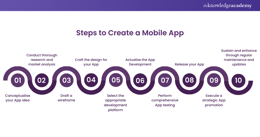 Steps to Create a Mobile App?