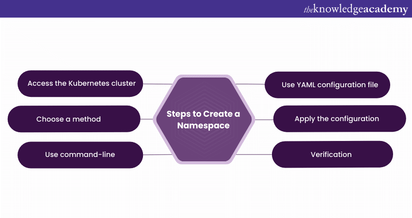 Steps to Create a Namespace