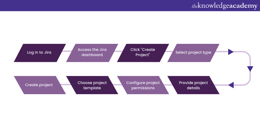 Steps to Create a New Project in Jira