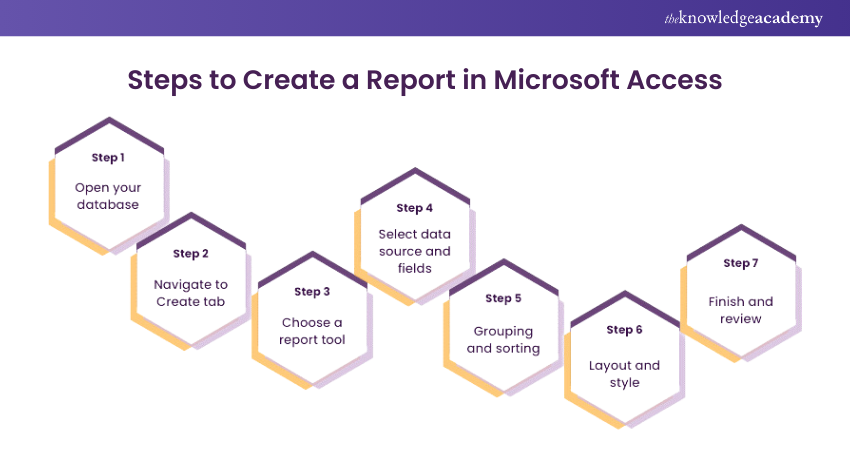 Steps to Create a Report in Microsoft Access