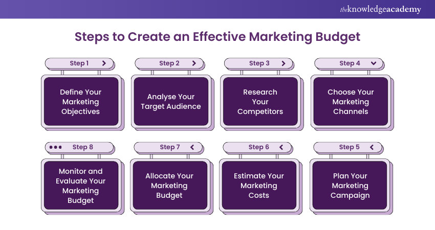 Steps to create an effective Marketing Budget