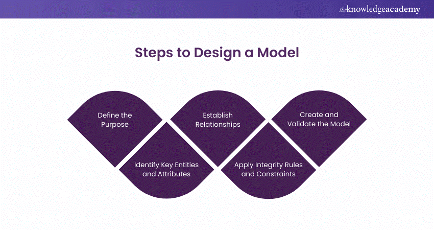 Steps to Design a Model