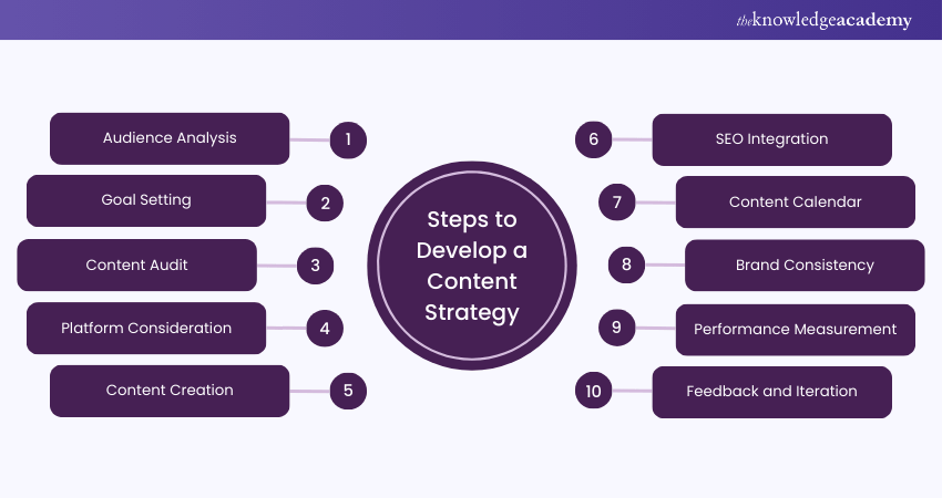 Steps to Develop a Content Strategy