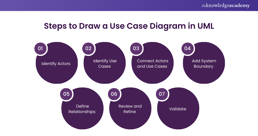 Steps to Draw a Use Case Diagram in UML