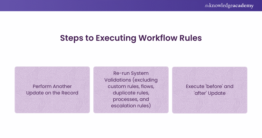 Steps to Executing Workflow Rules