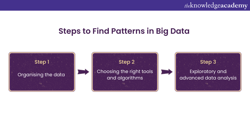 Steps to Find Patterns in Big Data