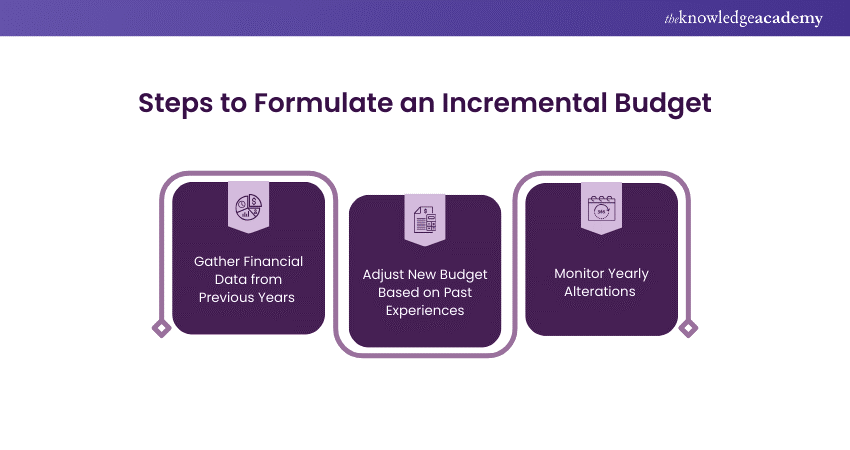 Steps to Formulate an Incremental Budget