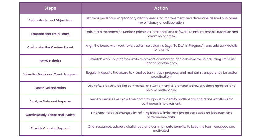 Steps to Implement Kanban Software