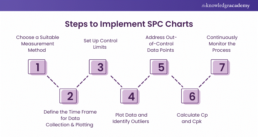 Steps to Implement SPC Charts