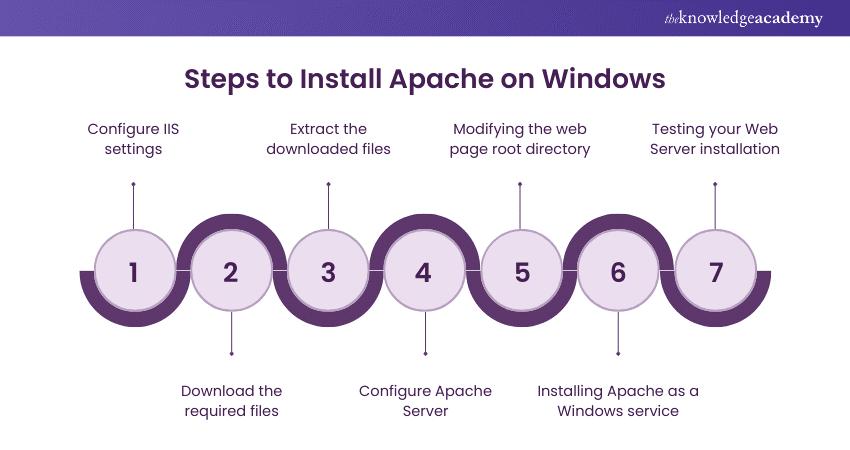 Steps to Install Apache on Windows