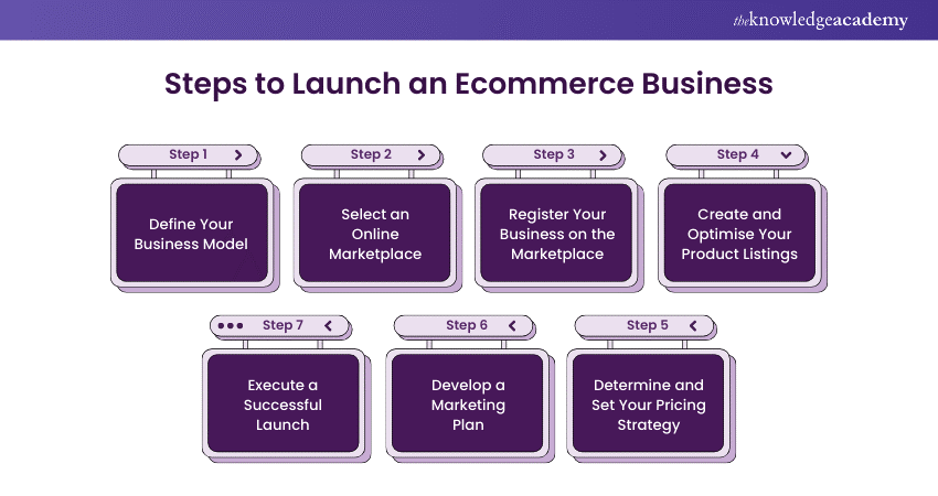 Steps to Launch an Ecommerce Business