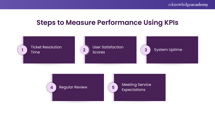 Steps to Measure Performance Using KPIs