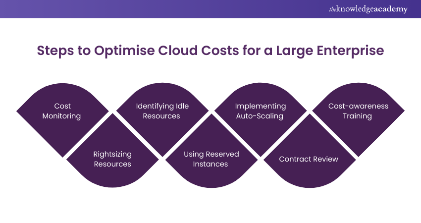 Steps to Optimise Cloud Costs for a Large Enterprise