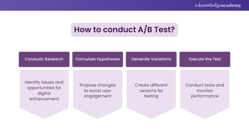 Steps to Perform an A/B Test