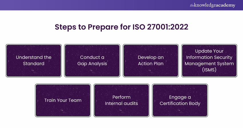 Steps to Prepare for ISO 27001:2022