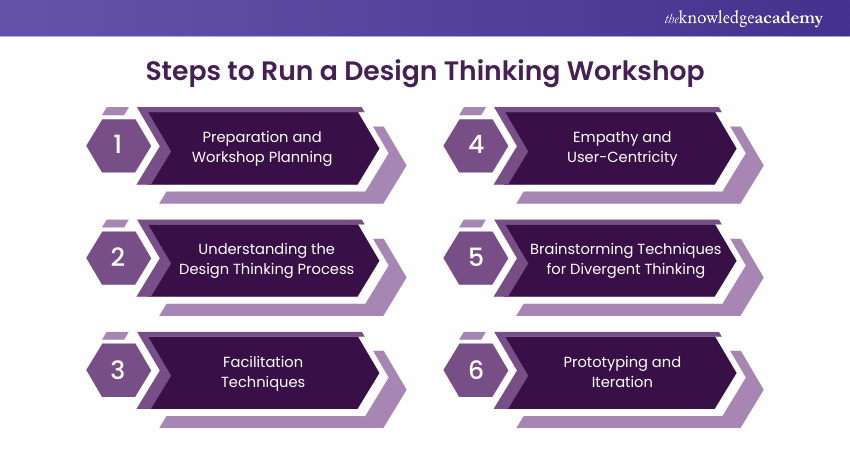 Steps to Run a Design Thinking Workshop